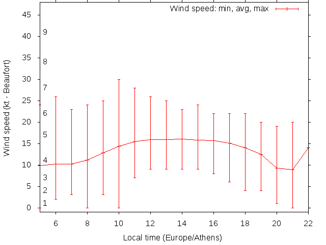 Daily wind variation chart
