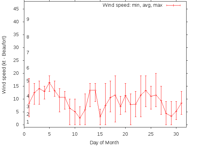 Monthly wind variation chart