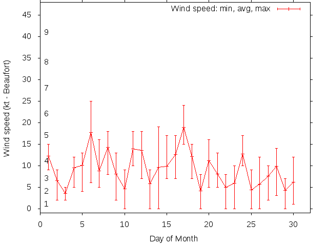 Monthly wind variation chart