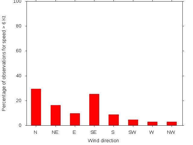 Monthly wind direction chart
