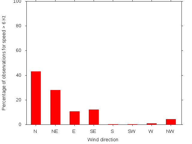 Monthly wind direction chart