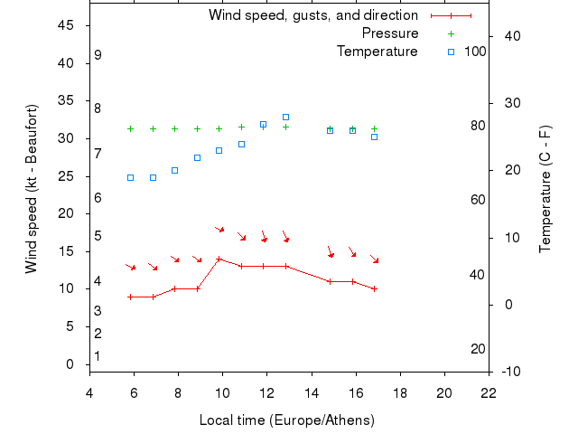 Weather graph