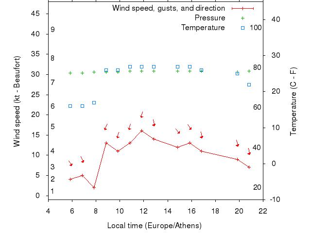 Weather graph