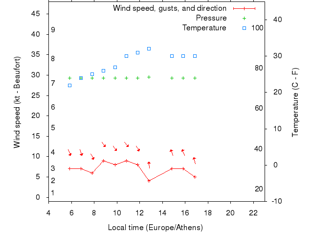 Weather graph