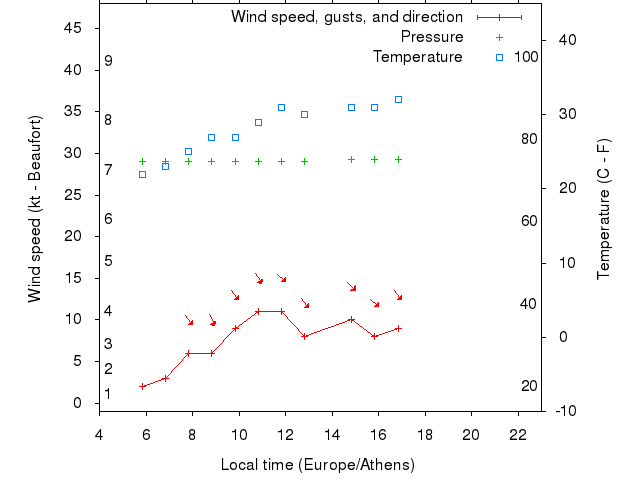 Weather graph