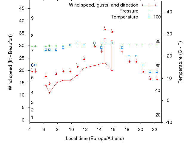 Weather graph