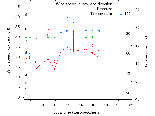 Weather graph
