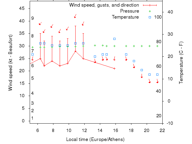 Weather graph