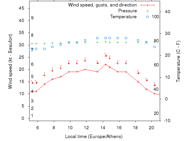 Weather graph