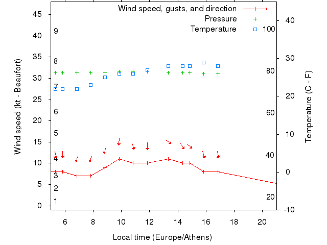 Weather graph