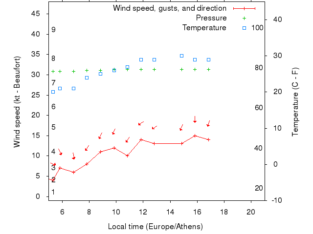 Weather graph