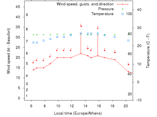 Weather graph