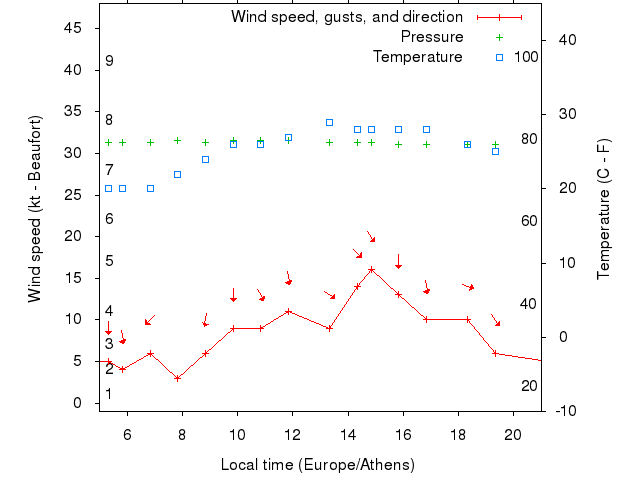 Weather graph