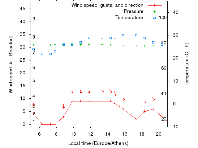 Weather graph