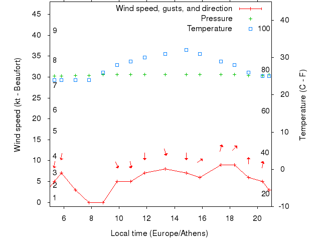 Weather graph