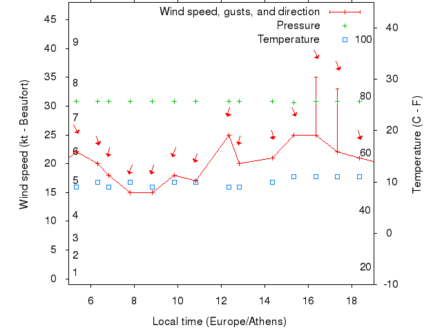 Weather graph
