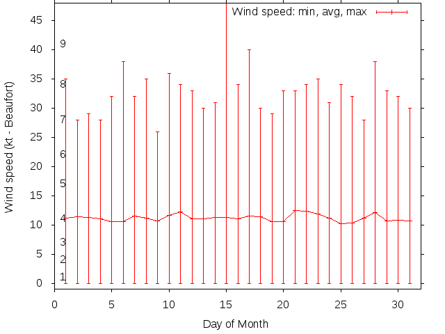 Monthly wind variation chart