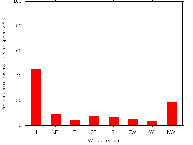 Monthly wind direction chart