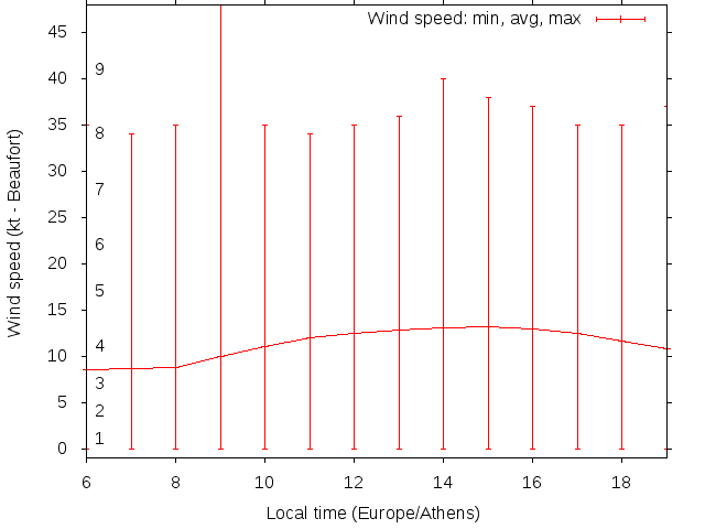 Daily wind variation chart