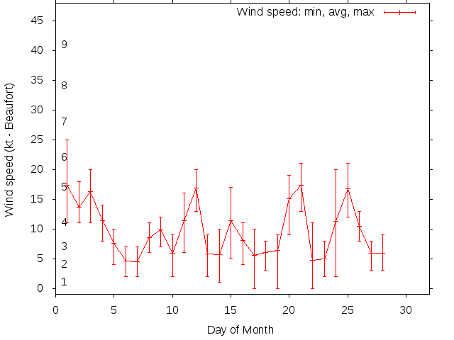 Monthly wind variation chart