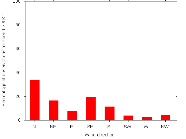 Monthly wind direction chart
