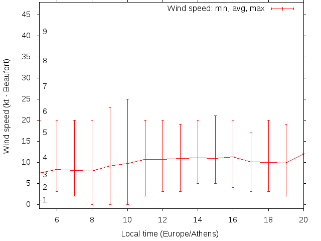 Daily wind variation chart