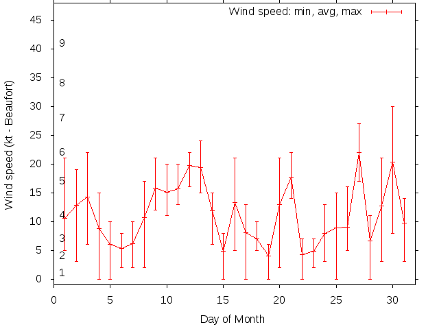 Monthly wind variation chart
