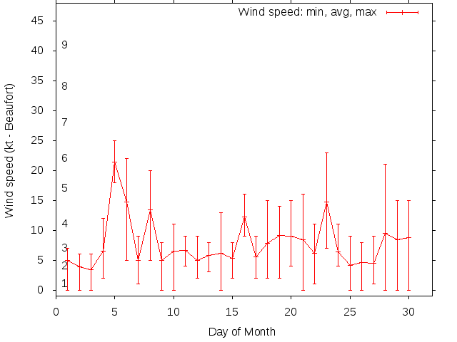 Monthly wind variation chart