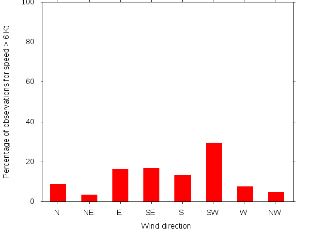 Monthly wind direction chart