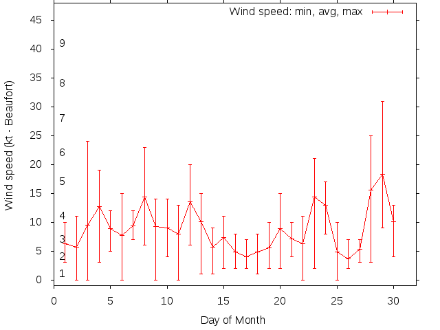 Monthly wind variation chart