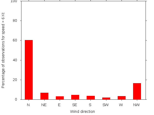 Monthly wind direction chart