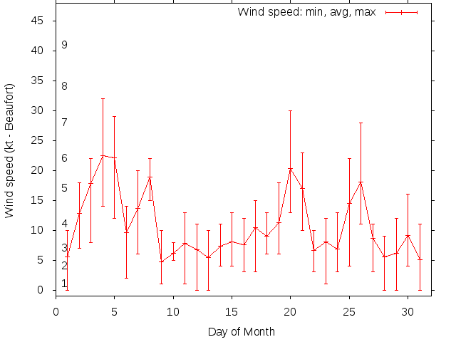 Monthly wind variation chart