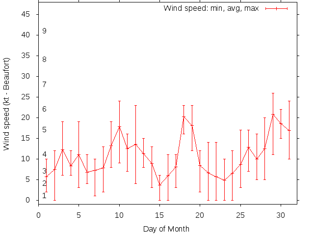 Monthly wind variation chart