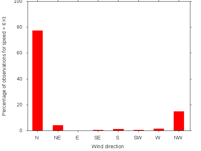 Monthly wind direction chart