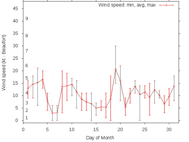 Monthly wind variation chart