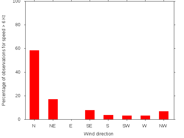 Monthly wind direction chart