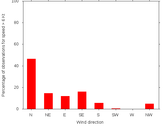 Monthly wind direction chart