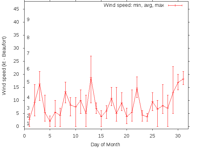 Monthly wind variation chart