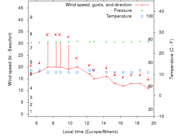 Weather graph