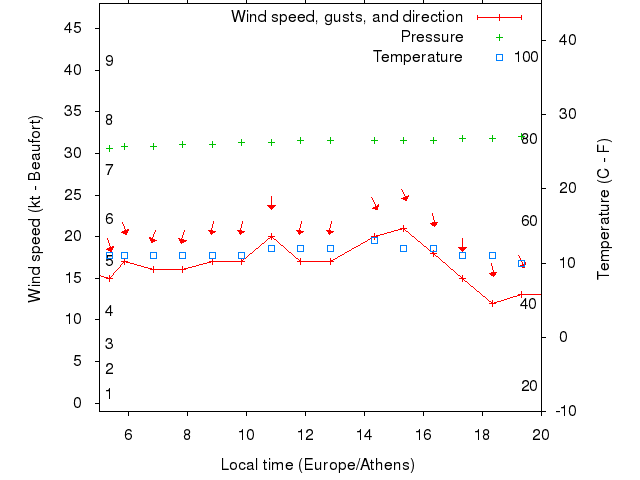 Weather graph