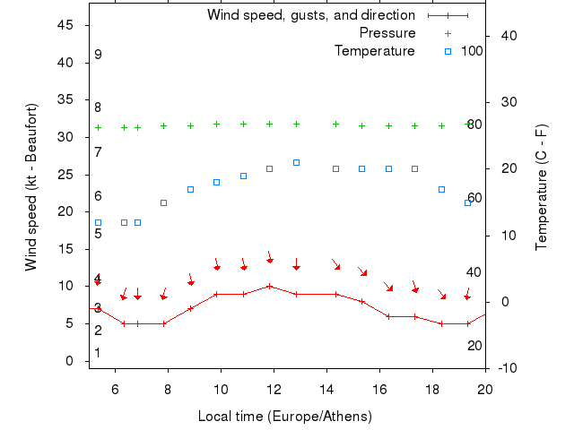Weather graph
