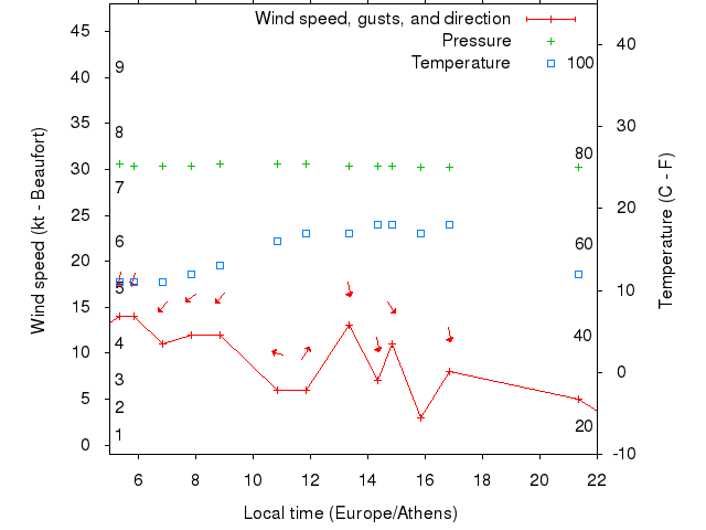 Weather graph