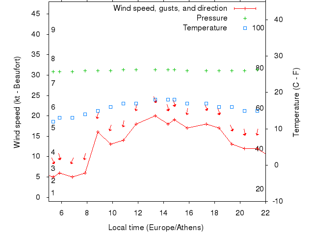 Weather graph
