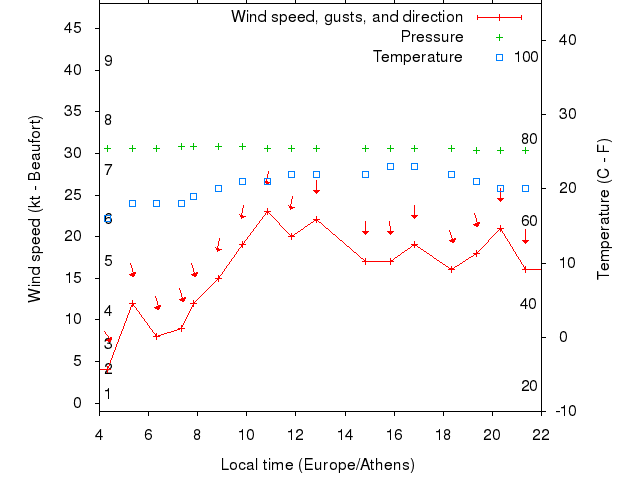 Weather graph