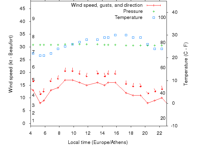Weather graph