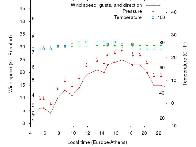 Weather graph