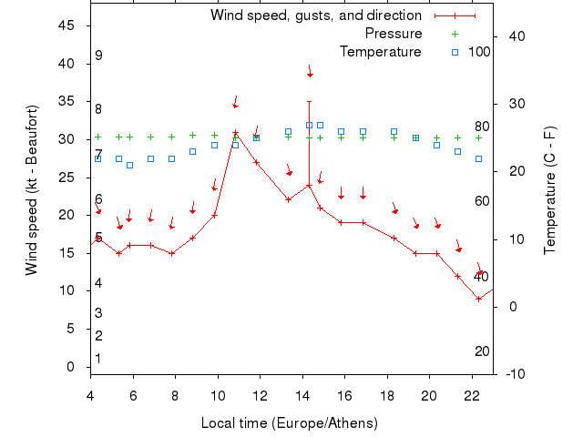Weather graph