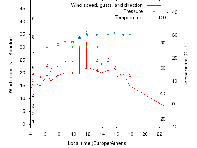 Weather graph