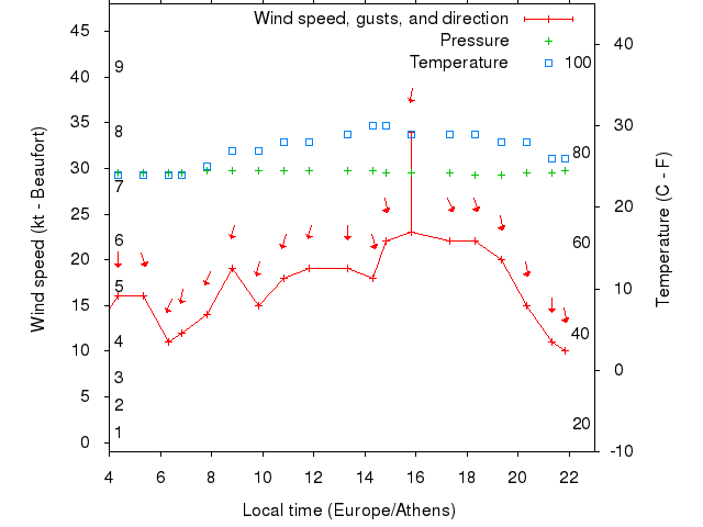 Weather graph