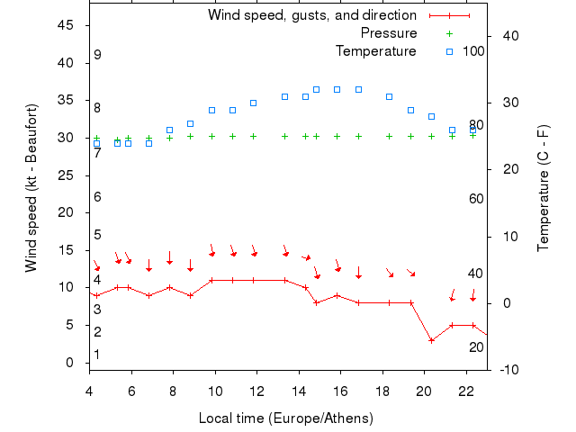 Weather graph